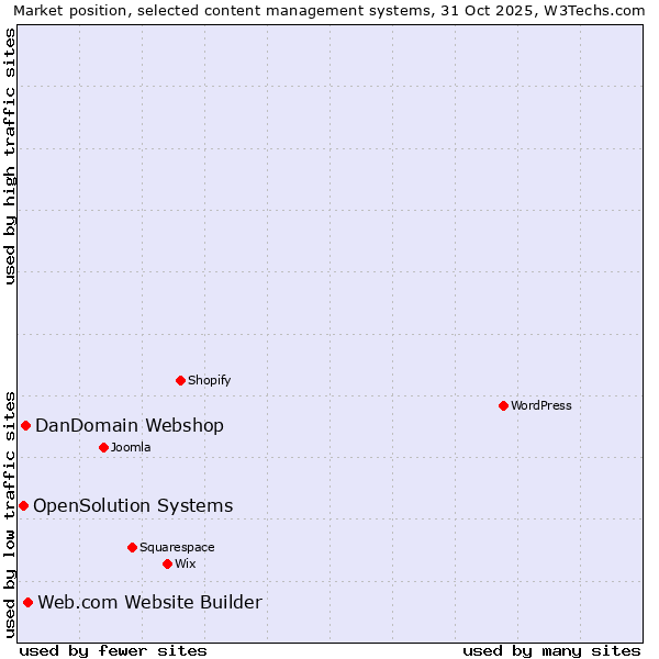 Market position of Web.com Website Builder vs. DanDomain Webshop vs. OpenSolution Systems