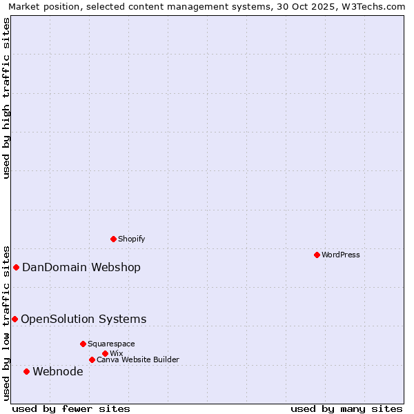 Market position of Webnode vs. DanDomain Webshop vs. OpenSolution Systems