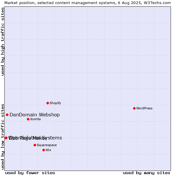 Market position of DanDomain Webshop vs. OpenSolution Systems vs. Web Page Maker