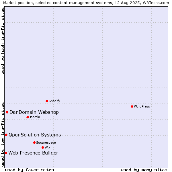 Market position of DanDomain Webshop vs. OpenSolution Systems vs. Web Presence Builder