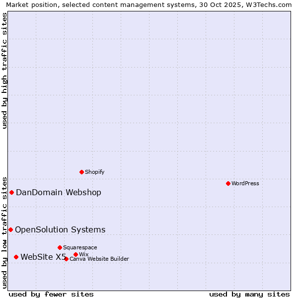 Market position of WebSite X5 vs. DanDomain Webshop vs. OpenSolution Systems