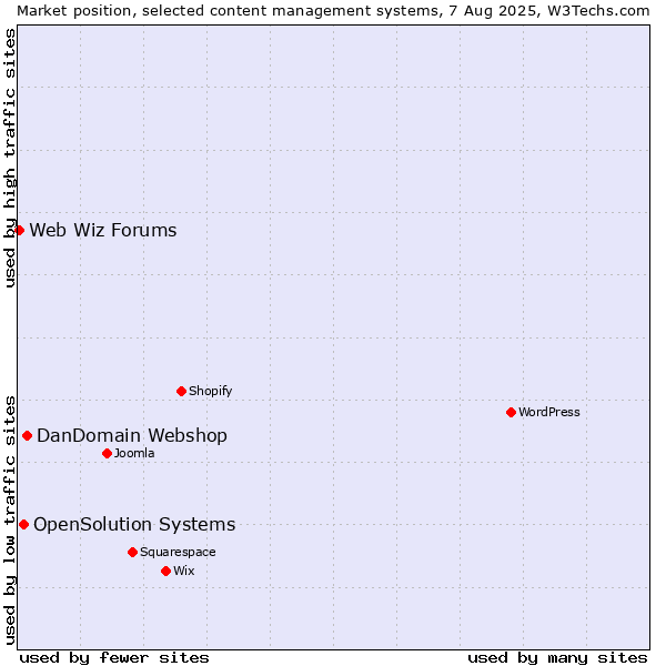 Market position of DanDomain Webshop vs. OpenSolution Systems vs. Web Wiz Forums