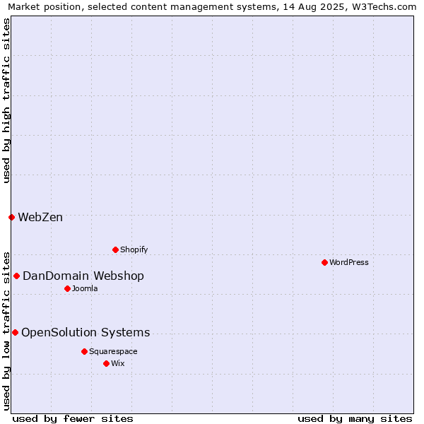 Market position of DanDomain Webshop vs. OpenSolution Systems vs. WebZen