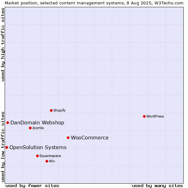 Market position of WooCommerce vs. DanDomain Webshop vs. OpenSolution Systems