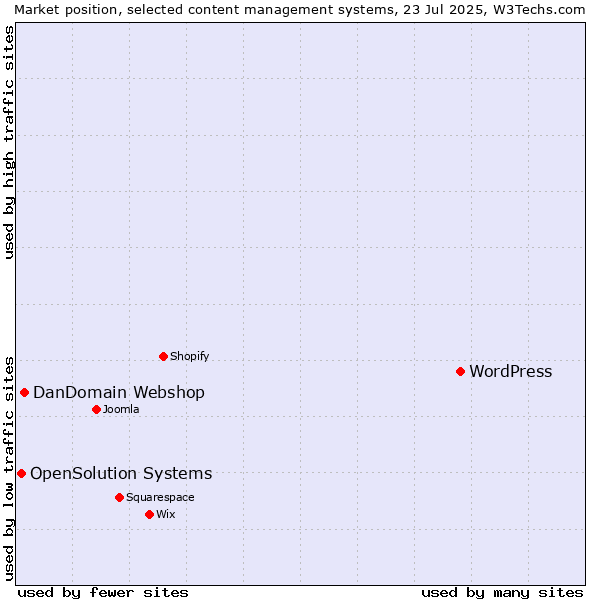 Market position of WordPress vs. DanDomain Webshop vs. OpenSolution Systems