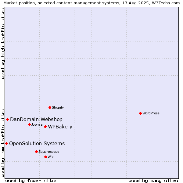 Market position of WPBakery vs. DanDomain Webshop vs. OpenSolution Systems