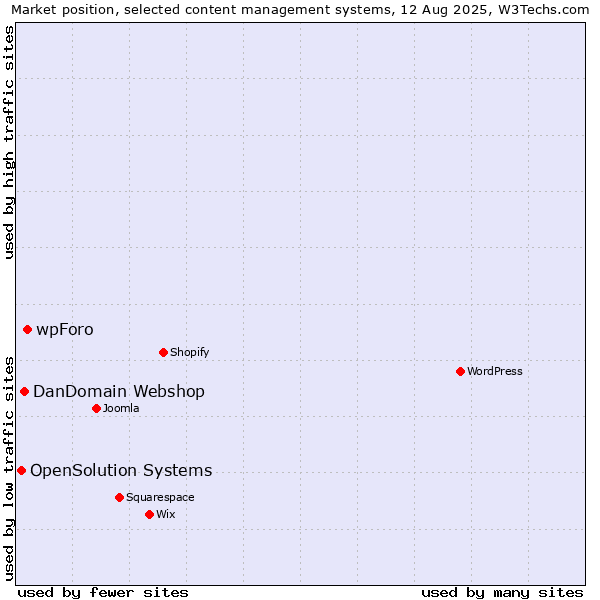 Market position of wpForo vs. DanDomain Webshop vs. OpenSolution Systems
