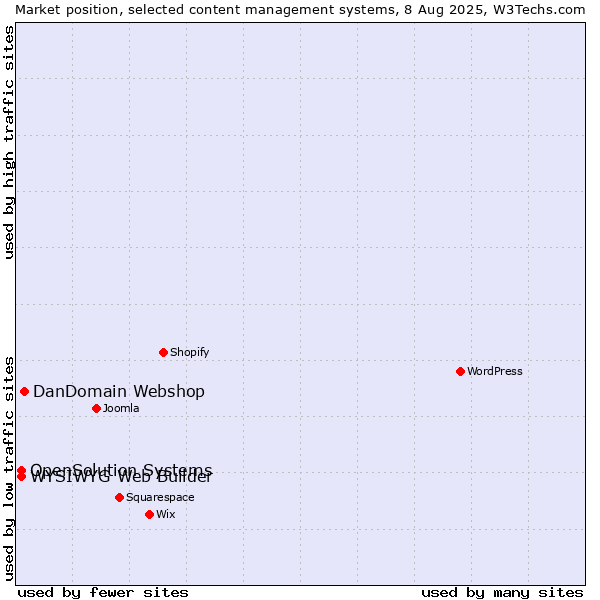 Market position of DanDomain Webshop vs. WYSIWYG Web Builder vs. OpenSolution Systems