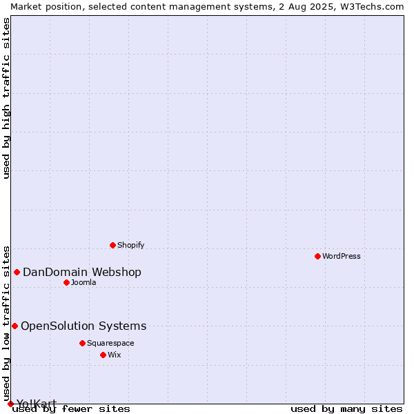 Market position of DanDomain Webshop vs. OpenSolution Systems vs. Yo!Kart