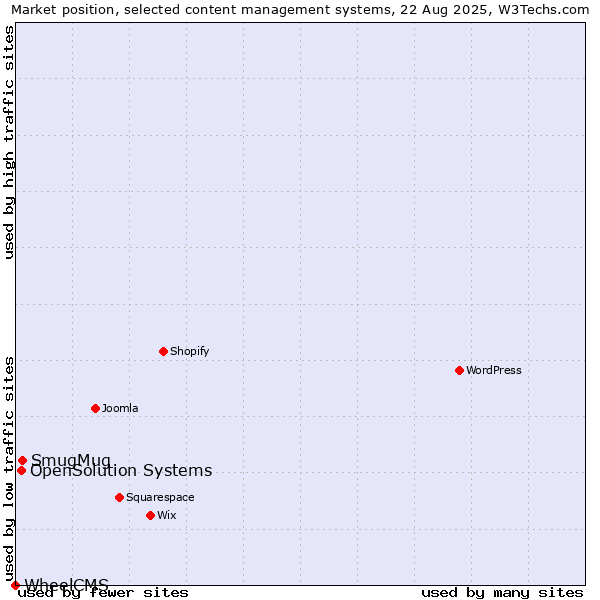 Market position of SmugMug vs. OpenSolution Systems vs. WheelCMS