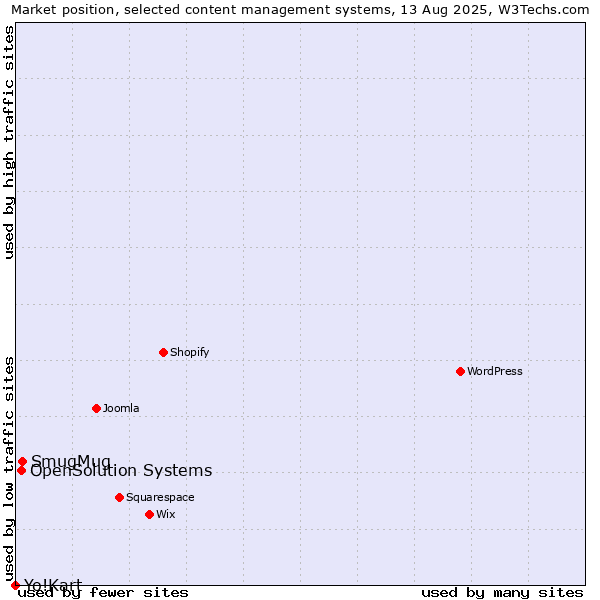 Market position of SmugMug vs. OpenSolution Systems vs. Yo!Kart