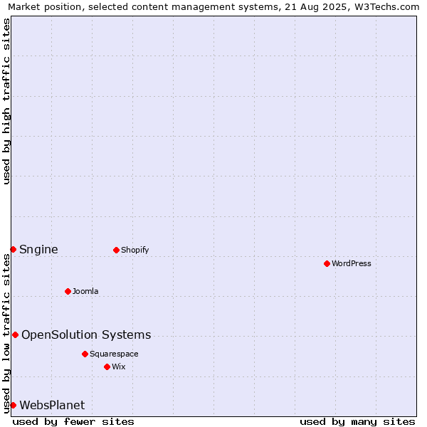 Market position of OpenSolution Systems vs. Sngine vs. WebsPlanet