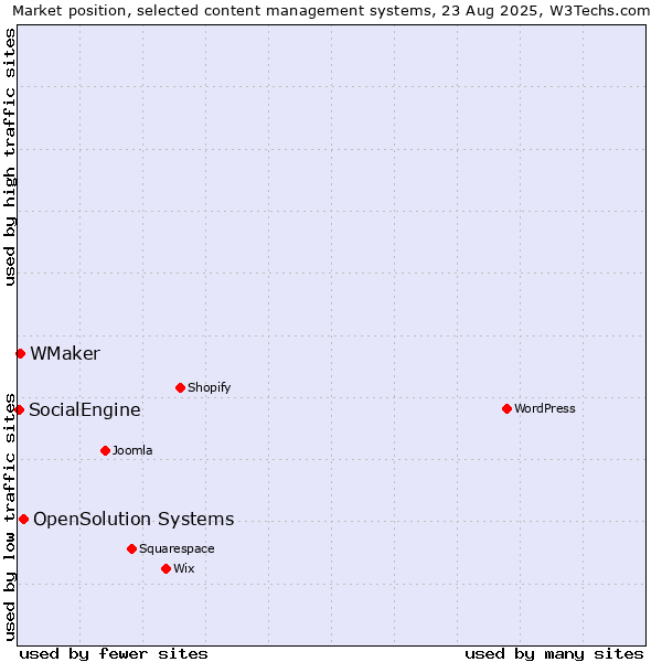 Market position of OpenSolution Systems vs. WMaker vs. SocialEngine