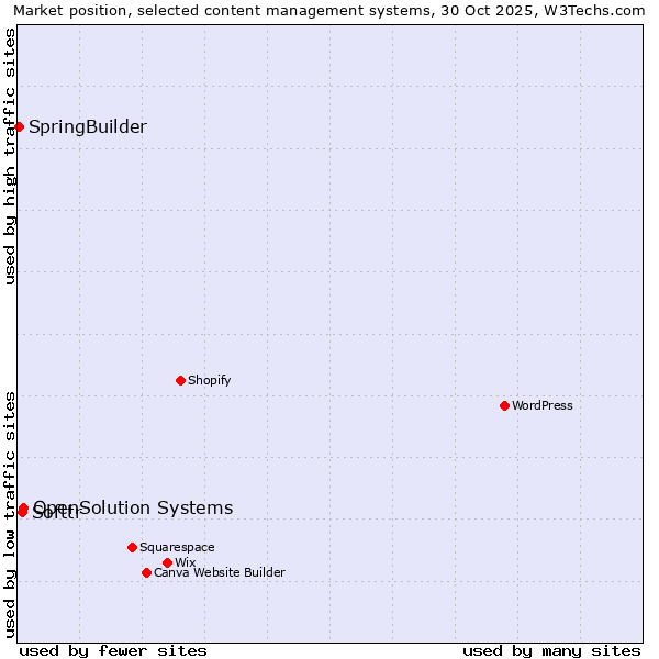 Market position of OpenSolution Systems vs. Softtr vs. SpringBuilder
