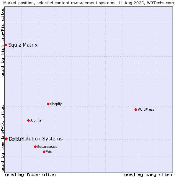 Market position of OpenSolution Systems vs. Softtr vs. Squiz Matrix