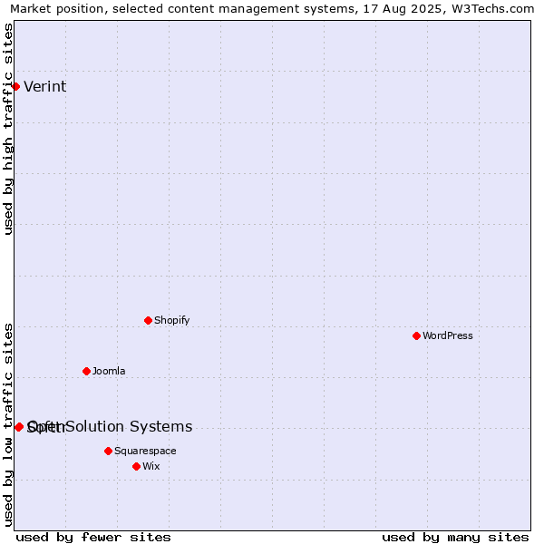 Market position of OpenSolution Systems vs. Softtr vs. Verint
