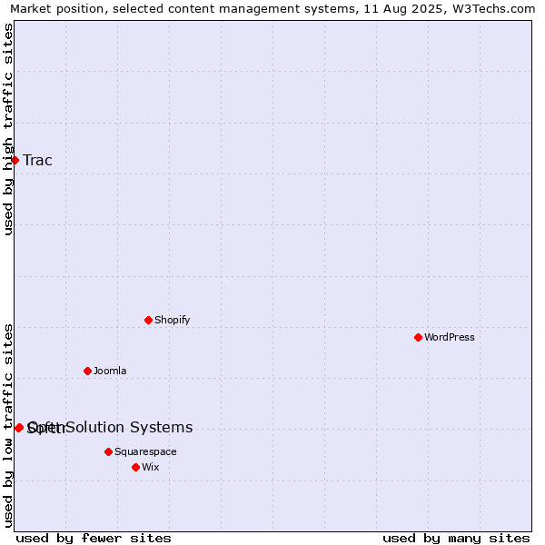 Market position of OpenSolution Systems vs. Softtr vs. Trac
