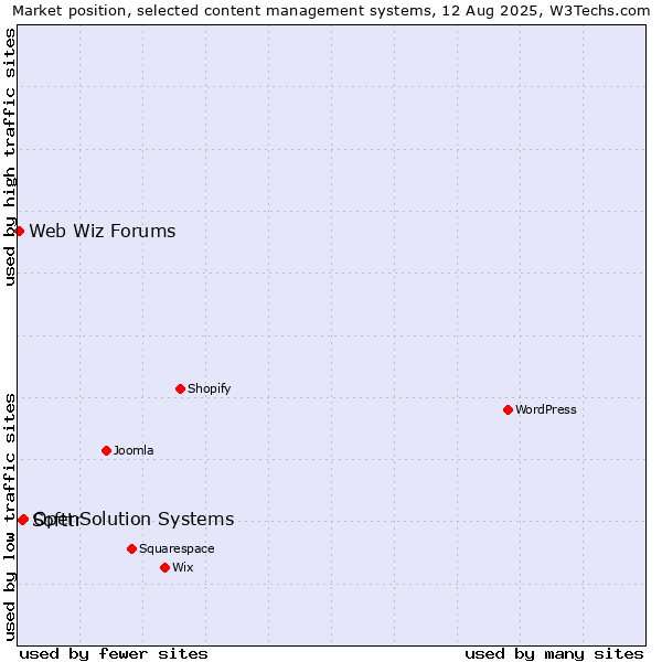 Market position of OpenSolution Systems vs. Softtr vs. Web Wiz Forums