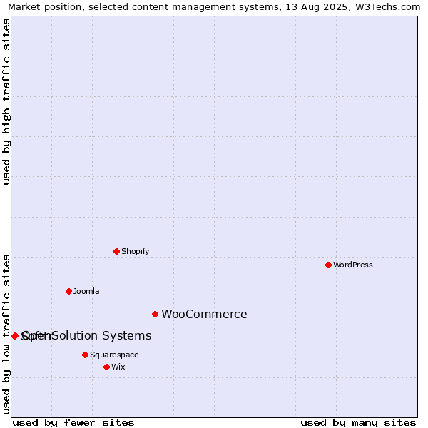 Market position of WooCommerce vs. OpenSolution Systems vs. Softtr