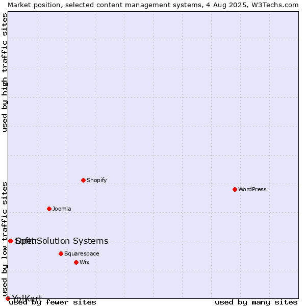 Market position of OpenSolution Systems vs. Softtr vs. Yo!Kart