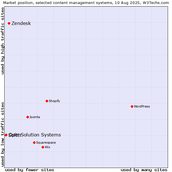 Market position of Zendesk vs. OpenSolution Systems vs. Softtr