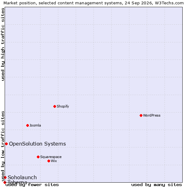 Market position of OpenSolution Systems vs. Soholaunch vs. Taberna