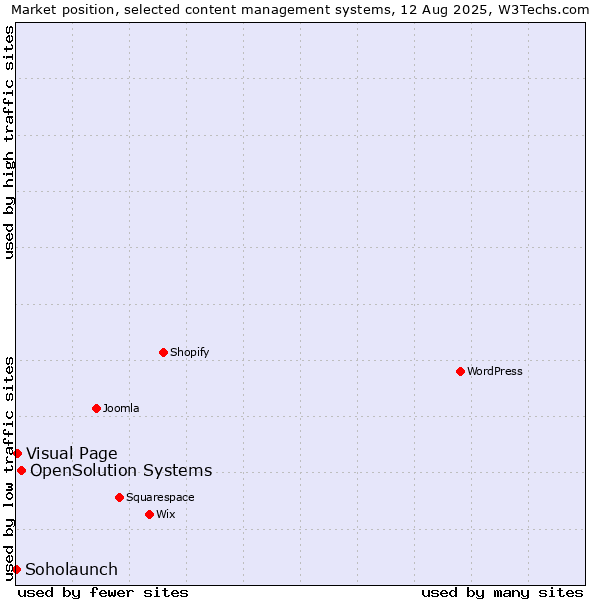 Market position of OpenSolution Systems vs. Visual Page vs. Soholaunch
