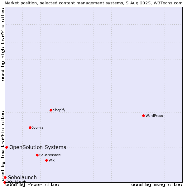 Market position of OpenSolution Systems vs. Soholaunch vs. Yo!Kart
