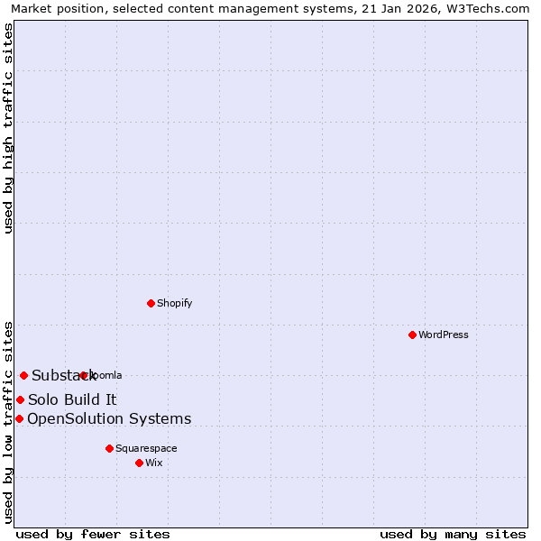 Market position of Substack vs. Solo Build It vs. OpenSolution Systems