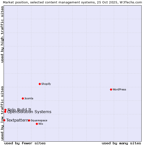 Market position of Solo Build It vs. OpenSolution Systems vs. Textpattern
