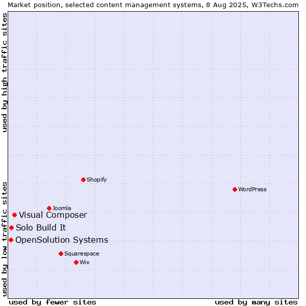 Market position of Visual Composer vs. Solo Build It vs. OpenSolution Systems