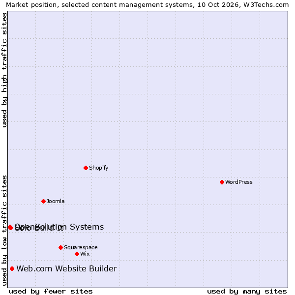 Market position of Web.com Website Builder vs. Solo Build It vs. OpenSolution Systems