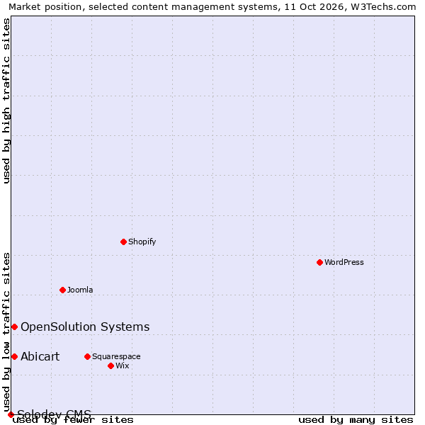 Market position of OpenSolution Systems vs. Abicart vs. Solodev CMS