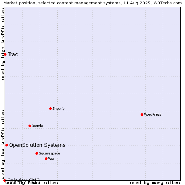 Market position of OpenSolution Systems vs. Trac vs. Solodev CMS