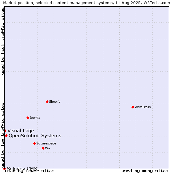 Market position of OpenSolution Systems vs. Visual Page vs. Solodev CMS