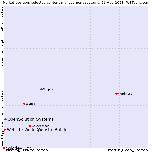Market position of OpenSolution Systems vs. Website World Website Builder vs. Solodev CMS