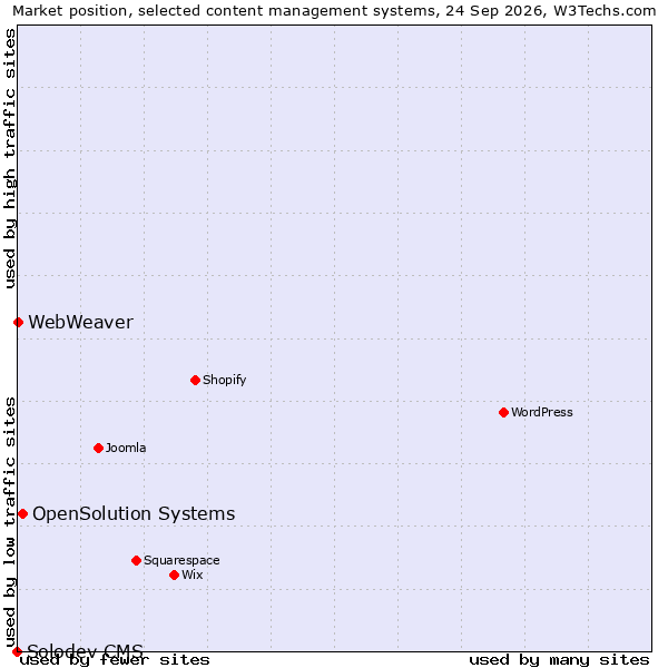 Market position of OpenSolution Systems vs. WebWeaver vs. Solodev CMS