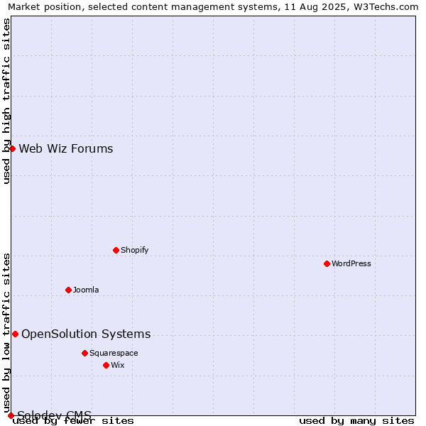 Market position of OpenSolution Systems vs. Web Wiz Forums vs. Solodev CMS