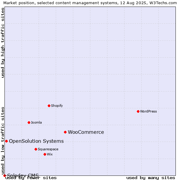 Market position of WooCommerce vs. OpenSolution Systems vs. Solodev CMS