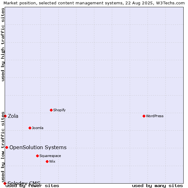 Market position of OpenSolution Systems vs. Zola vs. Solodev CMS