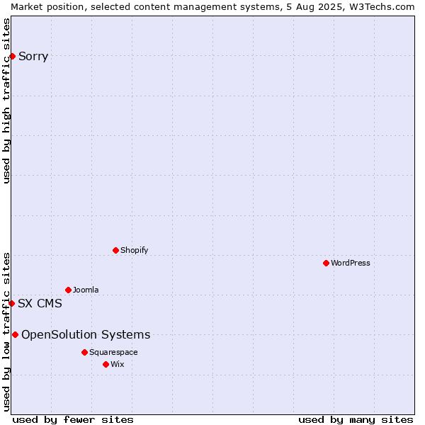 Market position of OpenSolution Systems vs. Sorry vs. SX CMS