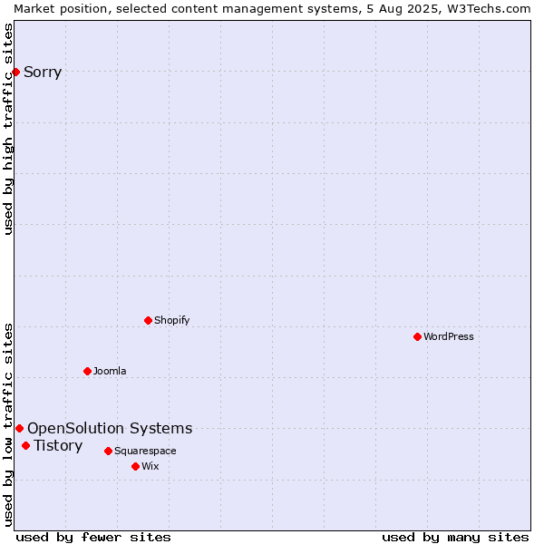 Market position of Tistory vs. OpenSolution Systems vs. Sorry