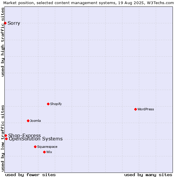 Market position of OpenSolution Systems vs. Shop-Express vs. Sorry