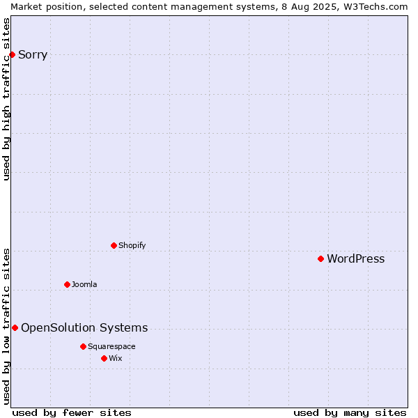 Market position of WordPress vs. OpenSolution Systems vs. Sorry