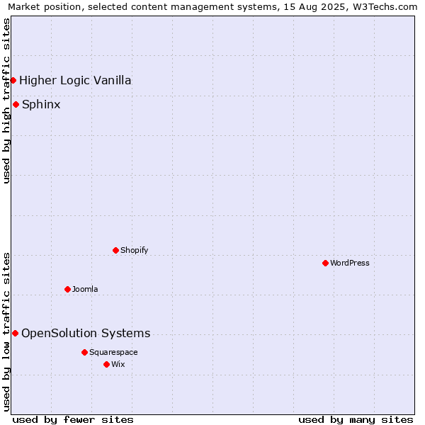 Market position of Sphinx vs. OpenSolution Systems vs. Higher Logic Vanilla