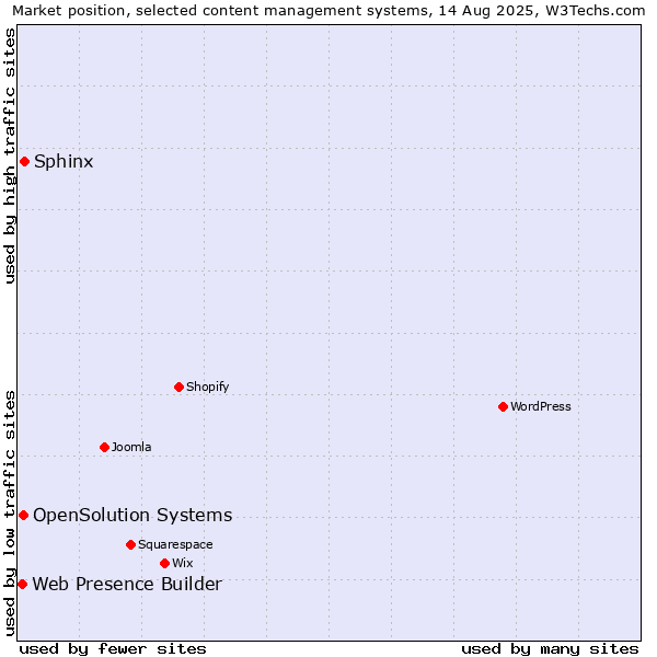Market position of Sphinx vs. OpenSolution Systems vs. Web Presence Builder