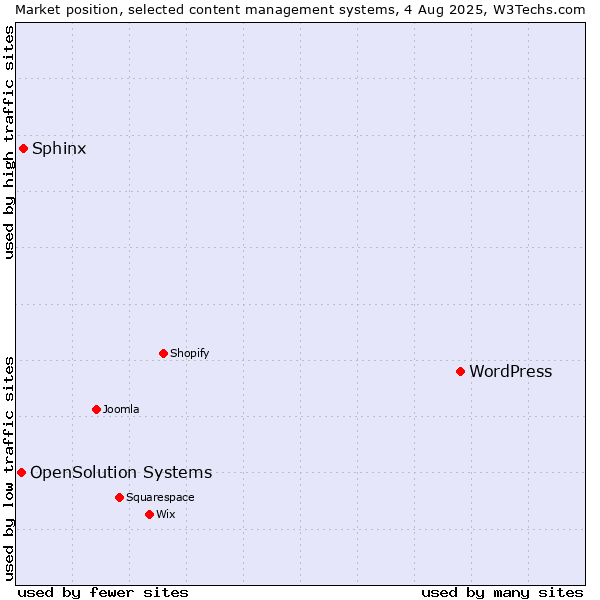 Market position of WordPress vs. Sphinx vs. OpenSolution Systems