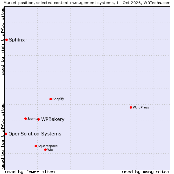 Market position of WPBakery vs. Sphinx vs. OpenSolution Systems