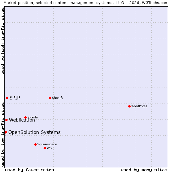 Market position of SPIP vs. Weblication vs. OpenSolution Systems