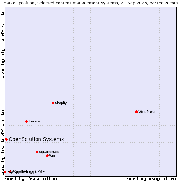 Market position of SpotHopper vs. OpenSolution Systems vs. Symphony CMS